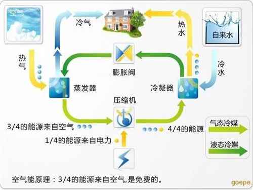 空氣能熱泵的23個(gè)常見問題