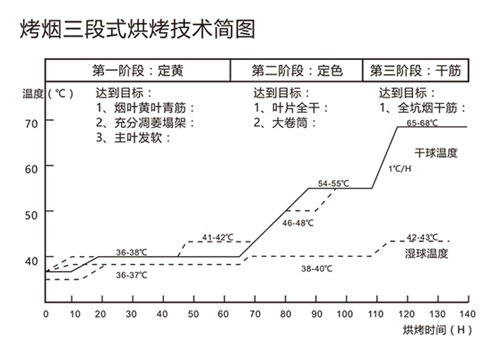 用空氣能熱泵烘干煙草，必須掌握“三段式烘烤技術(shù)”！